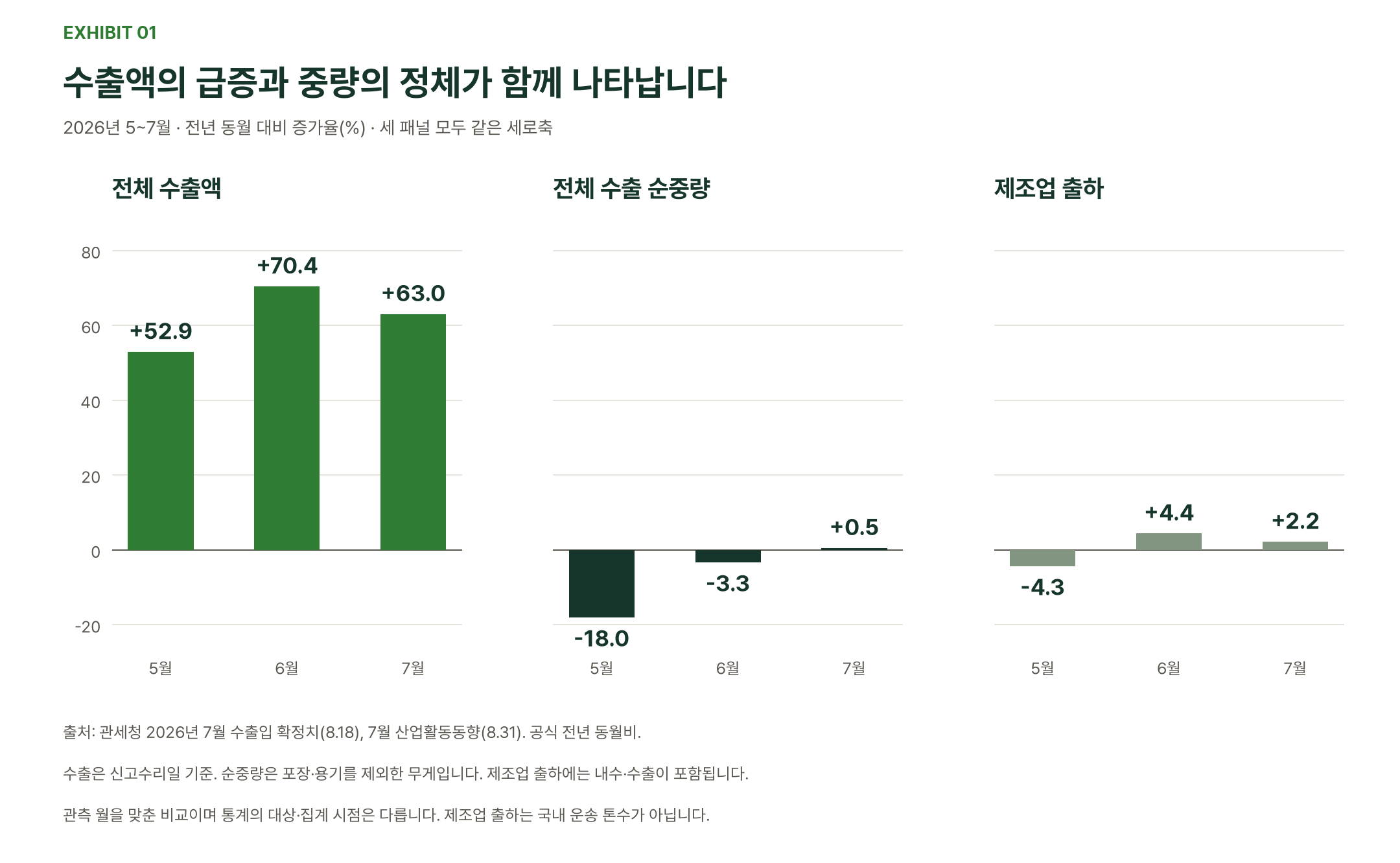 도표 1. 2026년 5·6·7월의 전년 동월 대비 증가율. 수출액 +52.9·+70.4·+63.0%, 수출 순중량 −18.0·−3.3·+0.5%, 제조업 출하 −4.3·+4.4·+2.2%. 세 패널은 같은 축 범위를 사용합니다.