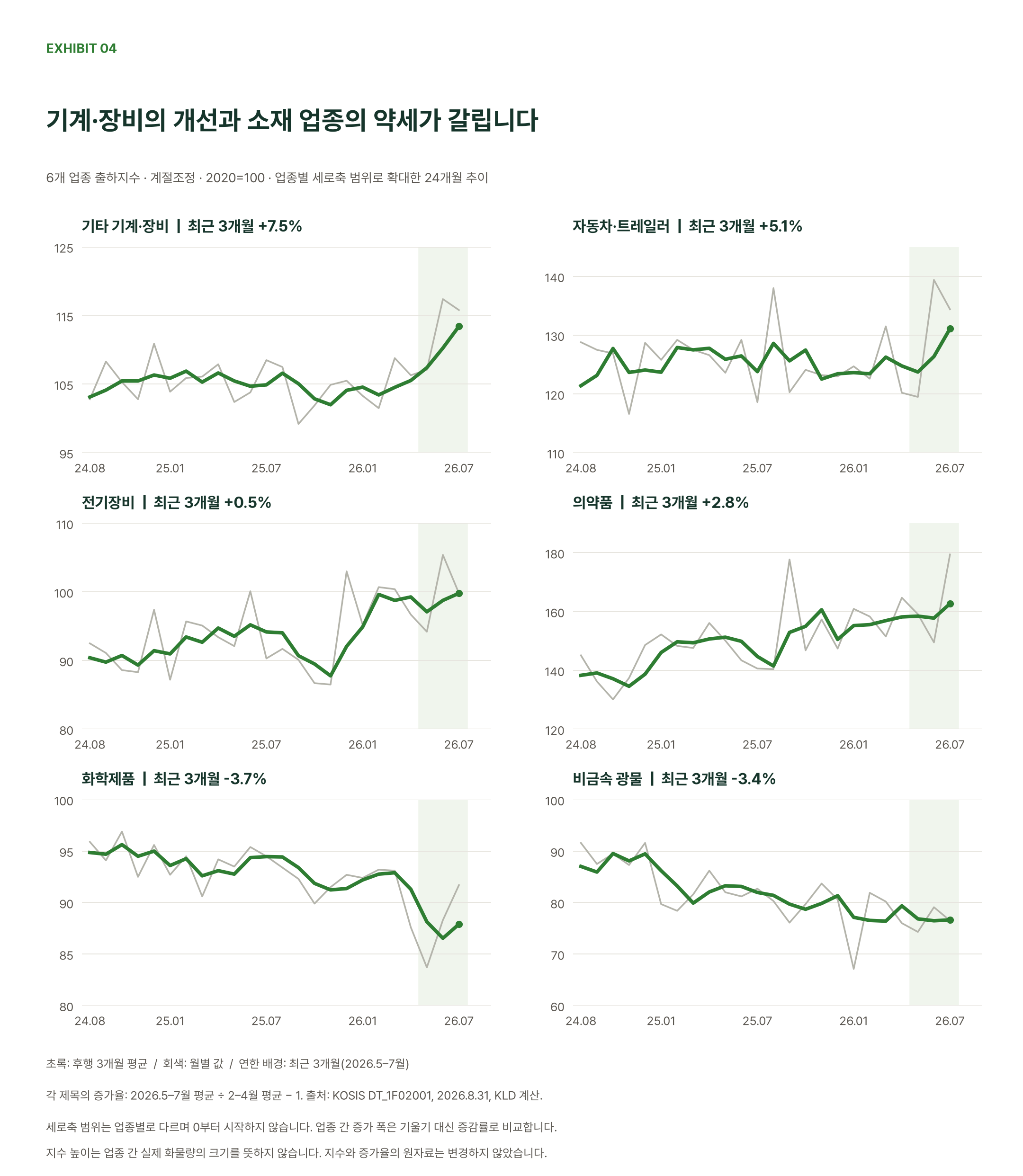 도표 4. 업종별 세로축 범위로 확대한 여섯 업종의 24개월 출하 추이. 최근 3개월의 직전 3개월 대비 변화는 기타 기계·장비 +7.5%, 자동차·트레일러 +5.1%, 전기장비 +0.5%, 의약품 +2.8%, 화학제품 −3.7%, 비금속 광물 −3.4%입니다.